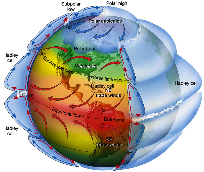 Global atmospheric circulation