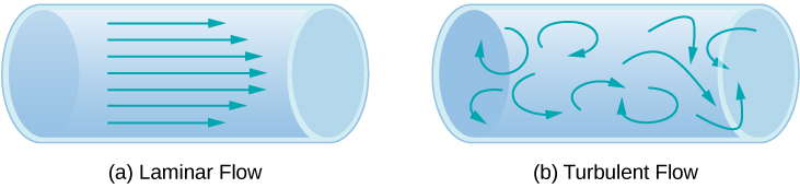 Fluid flow in pipes