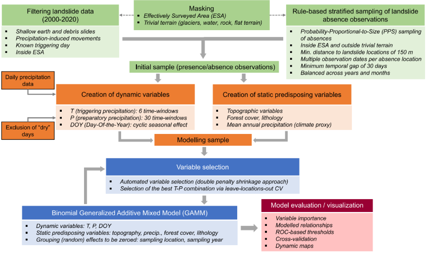 Figura 1: General research methodology.