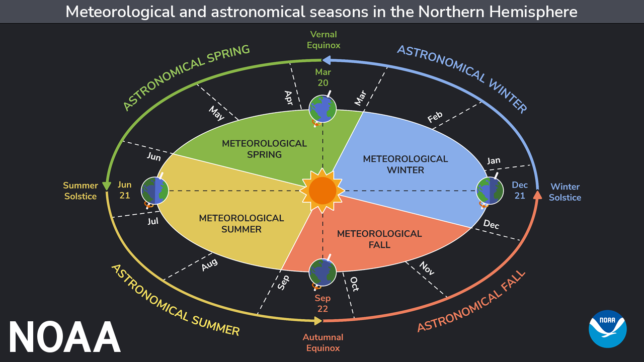 Astronomic Seasons