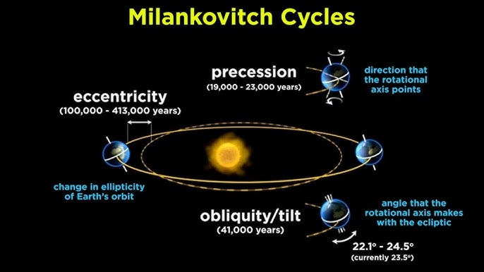 Milankovitch